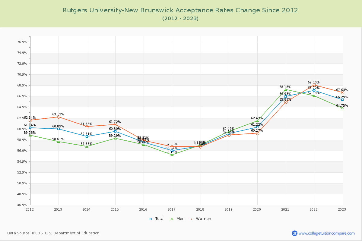 Rutgers University-New Brunswick Acceptance Rate Changes Chart