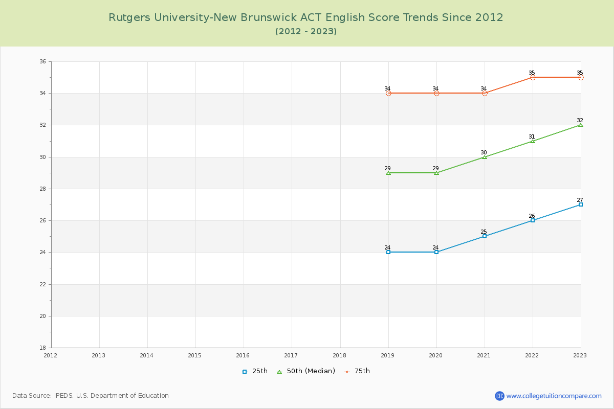 Rutgers University-New Brunswick ACT English Trends Chart