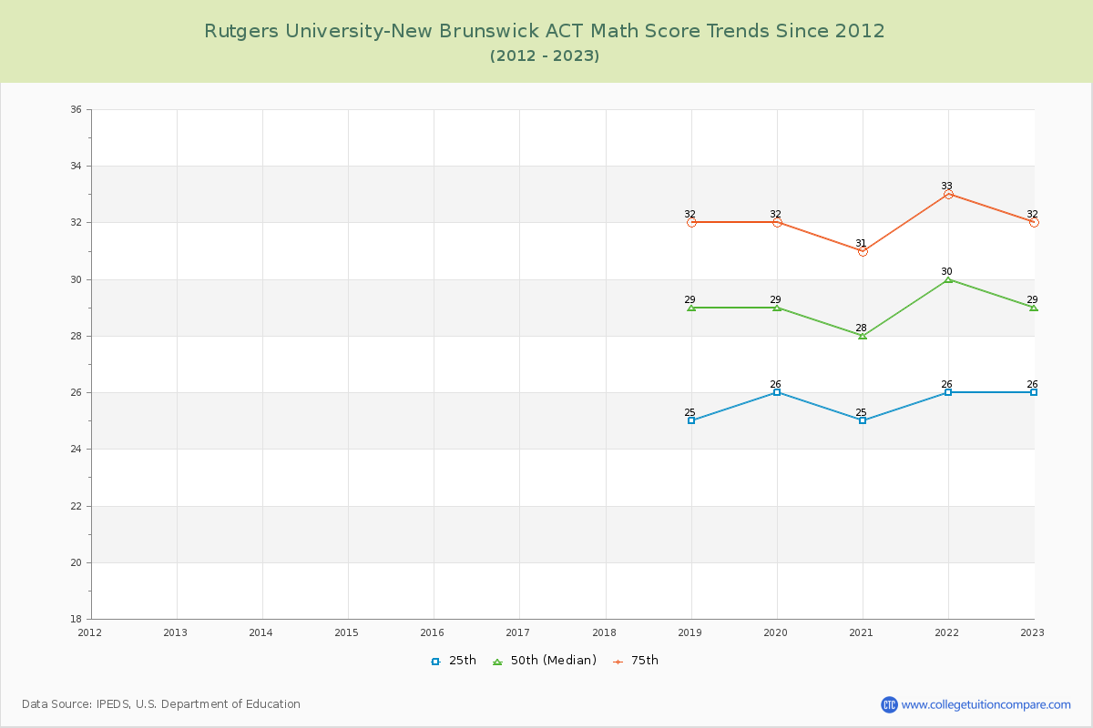 Rutgers University-New Brunswick ACT Math Score Trends Chart