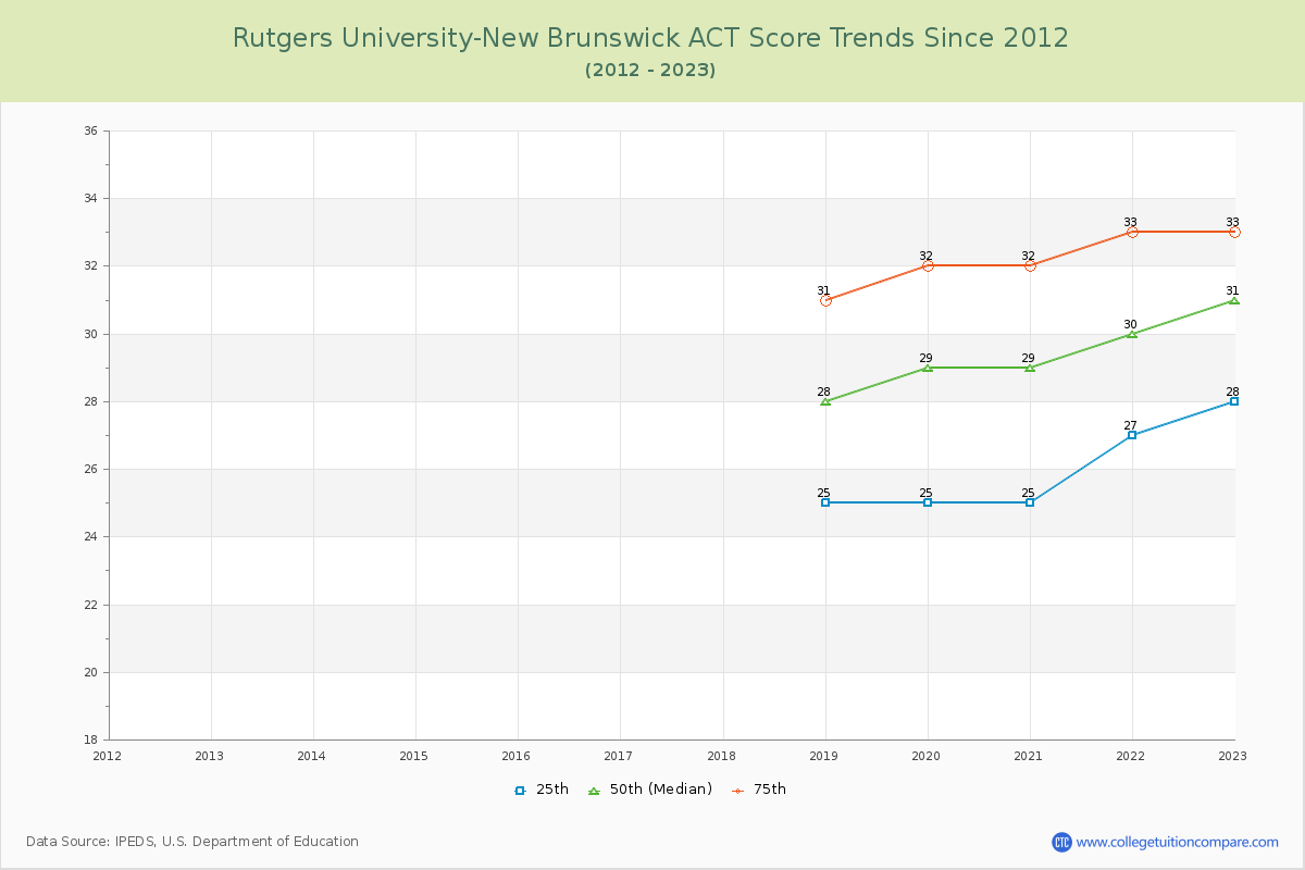 Rutgers University-New Brunswick ACT Score Trends Chart