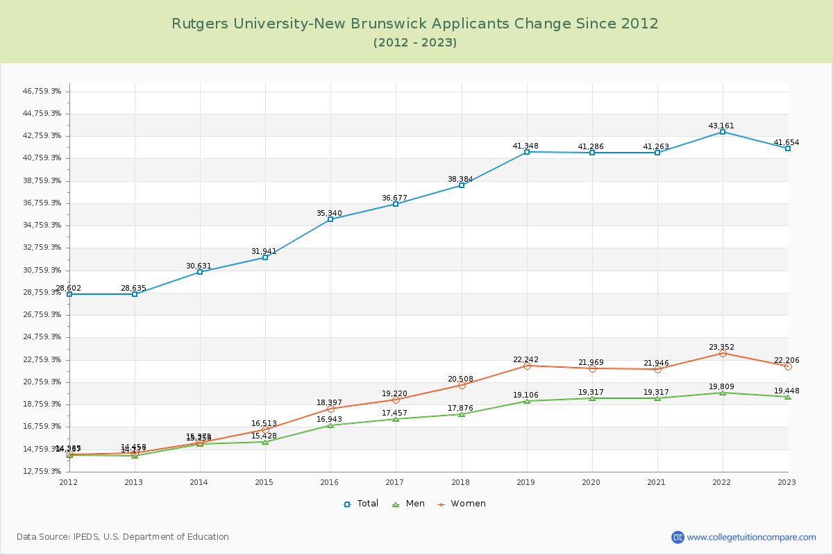 Rutgers University-New Brunswick Number of Applicants Changes Chart