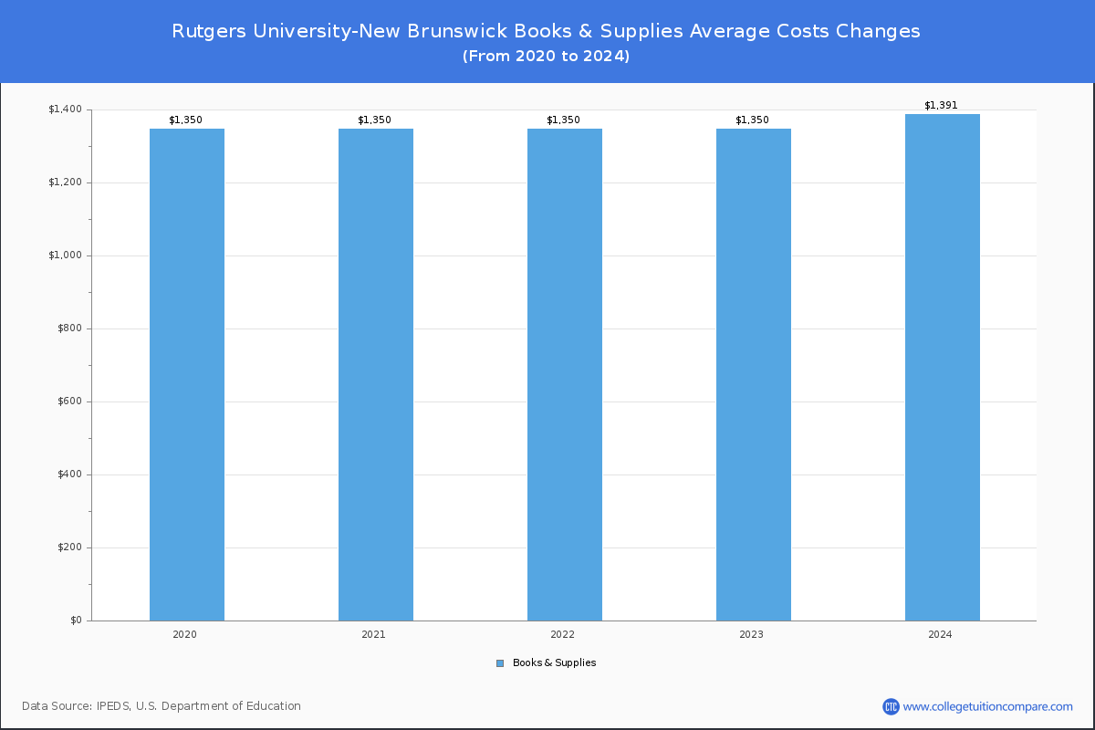 Rutgers University-New Brunswick - Books and Supplies Costs