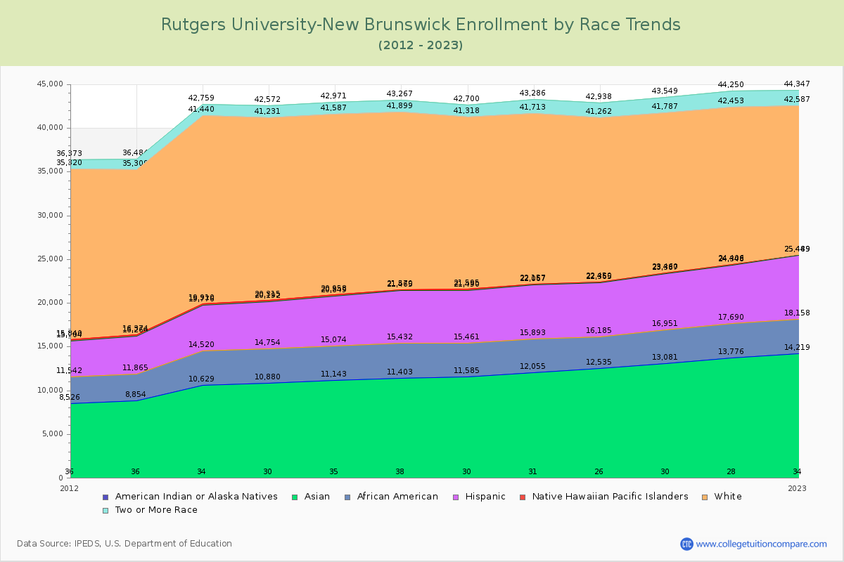 Rutgers University-New Brunswick Enrollment by Race Trends Chart