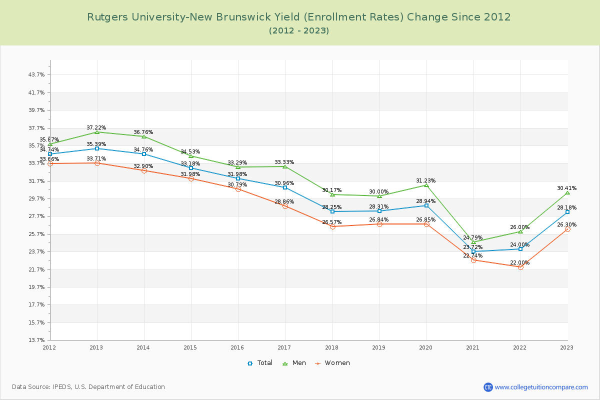Rutgers University-New Brunswick Yield (Enrollment Rate) Changes Chart