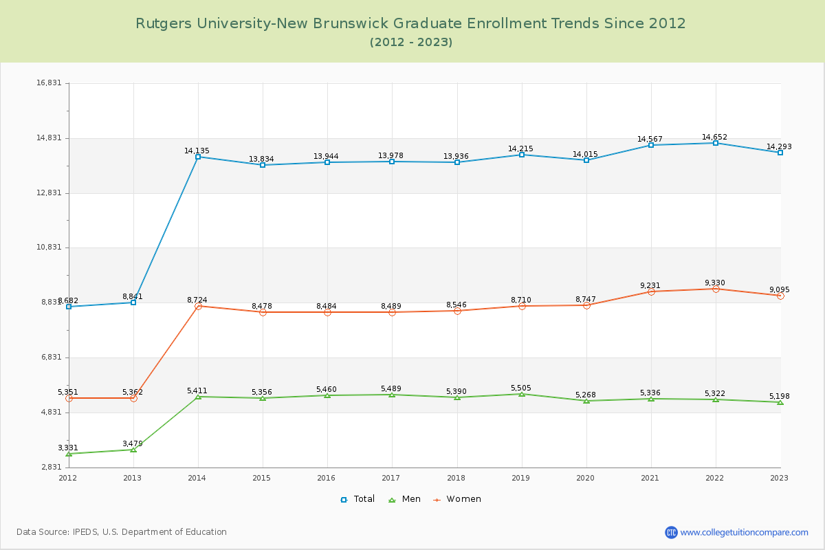 Rutgers University-New Brunswick Graduate Enrollment Trends Chart