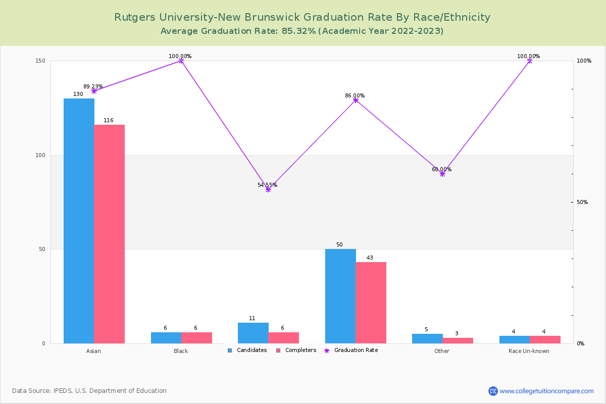 Rutgers University-New Brunswick graduate rate by race