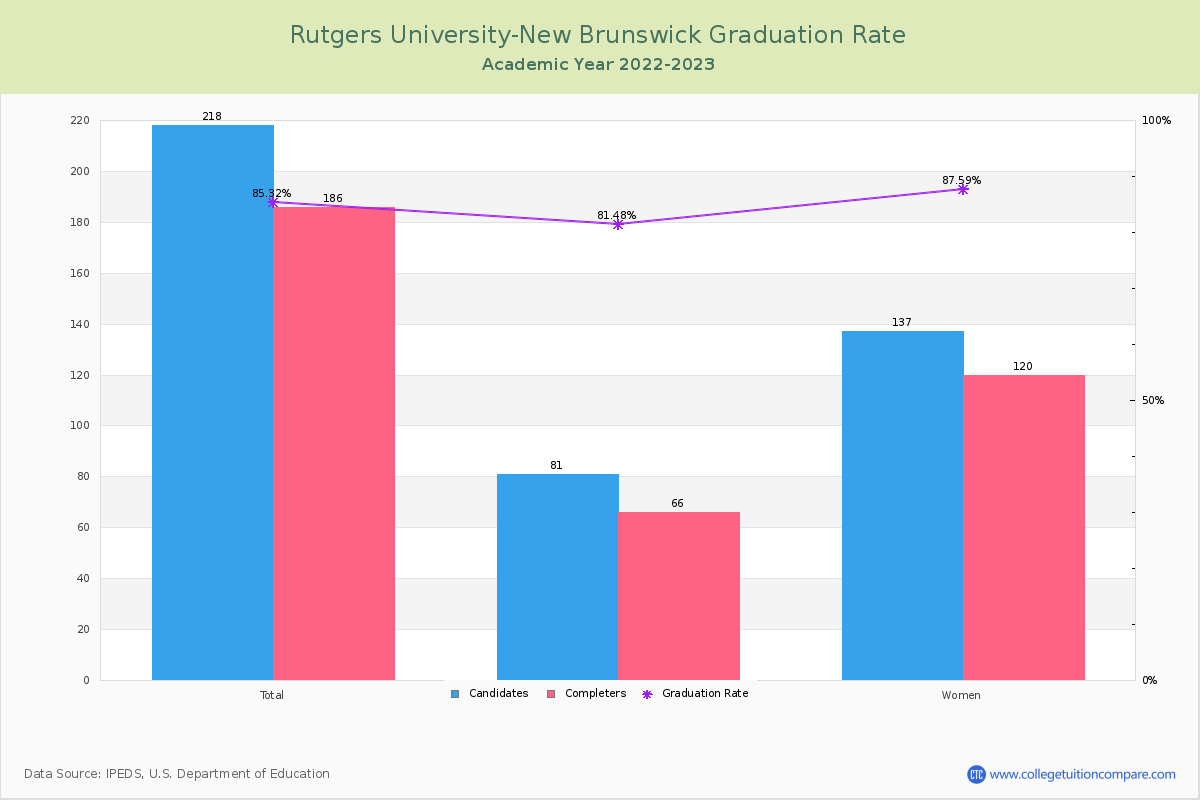 Rutgers University-New Brunswick graduate rate