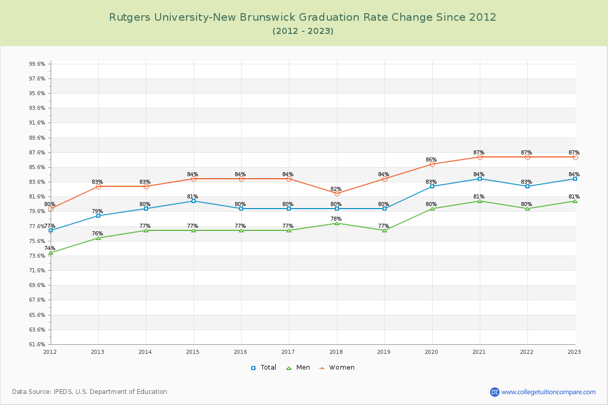 Rutgers University-New Brunswick Graduation Rate Changes Chart
