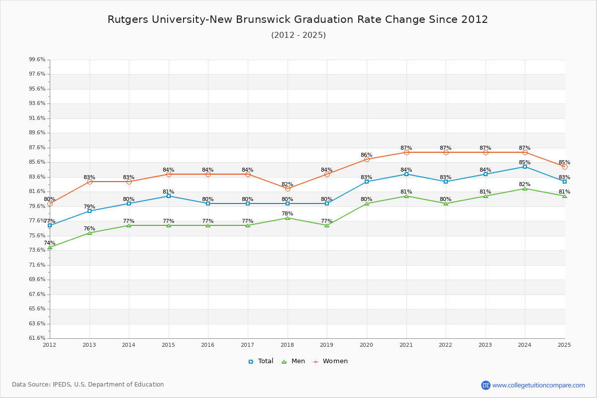 Rutgers University-New Brunswick Graduation Rate Changes Chart