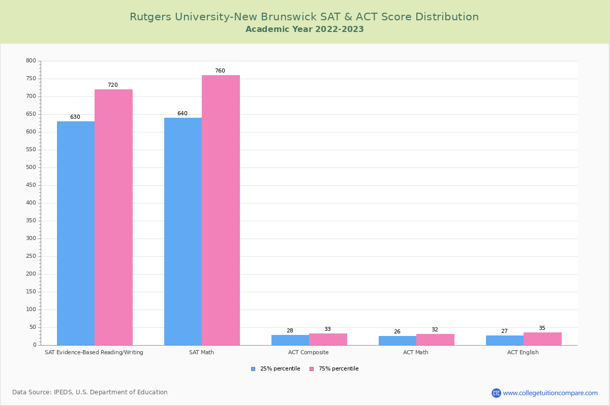 Rutgers Acceptance Rate And Satact Scores