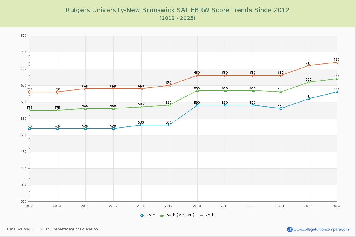 Rutgers University-New Brunswick SAT EBRW (Evidence-Based Reading and Writing) Trends Chart
