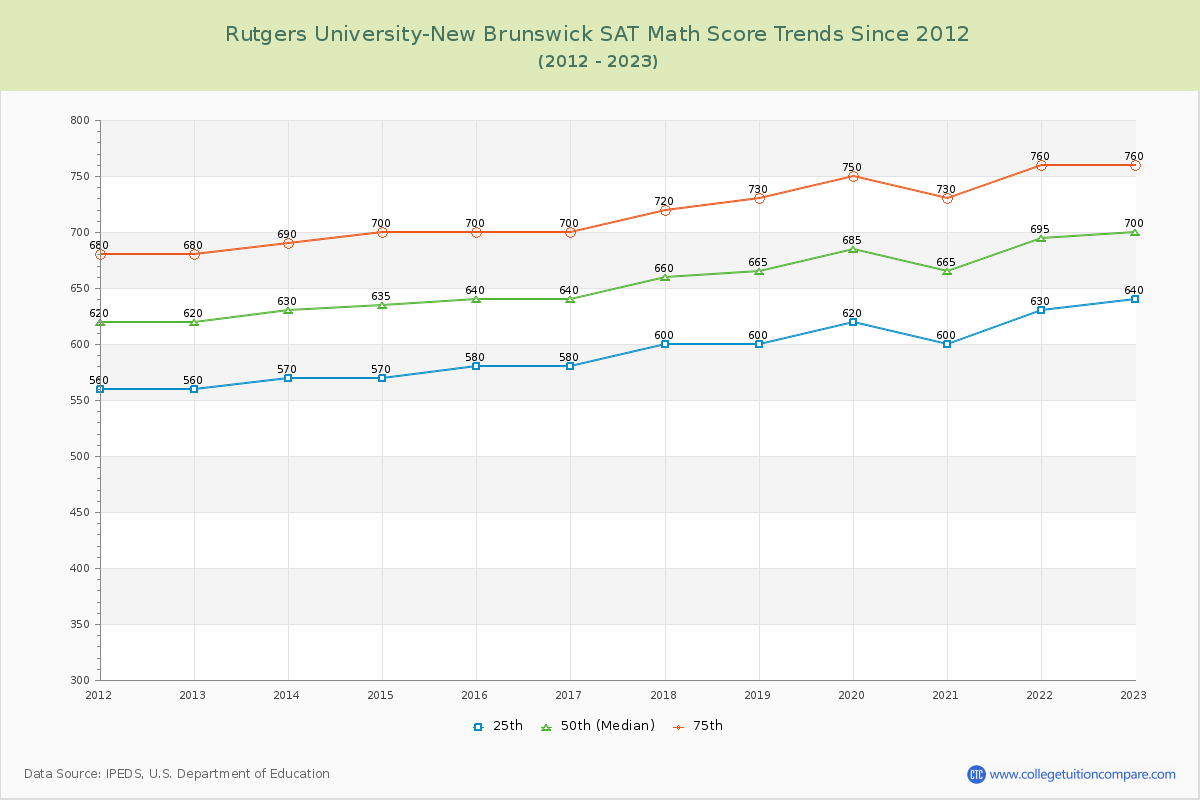 Rutgers University-New Brunswick SAT Math Score Trends Chart