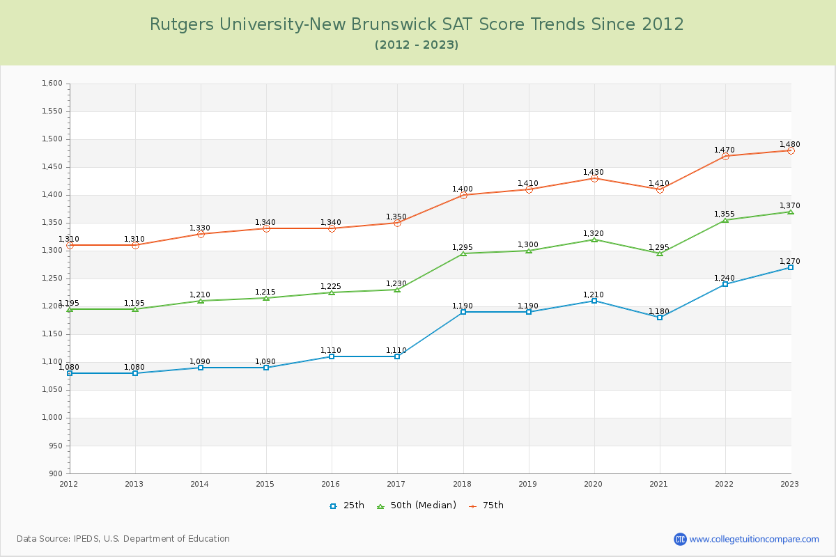 Rutgers University-New Brunswick SAT Score Trends Chart