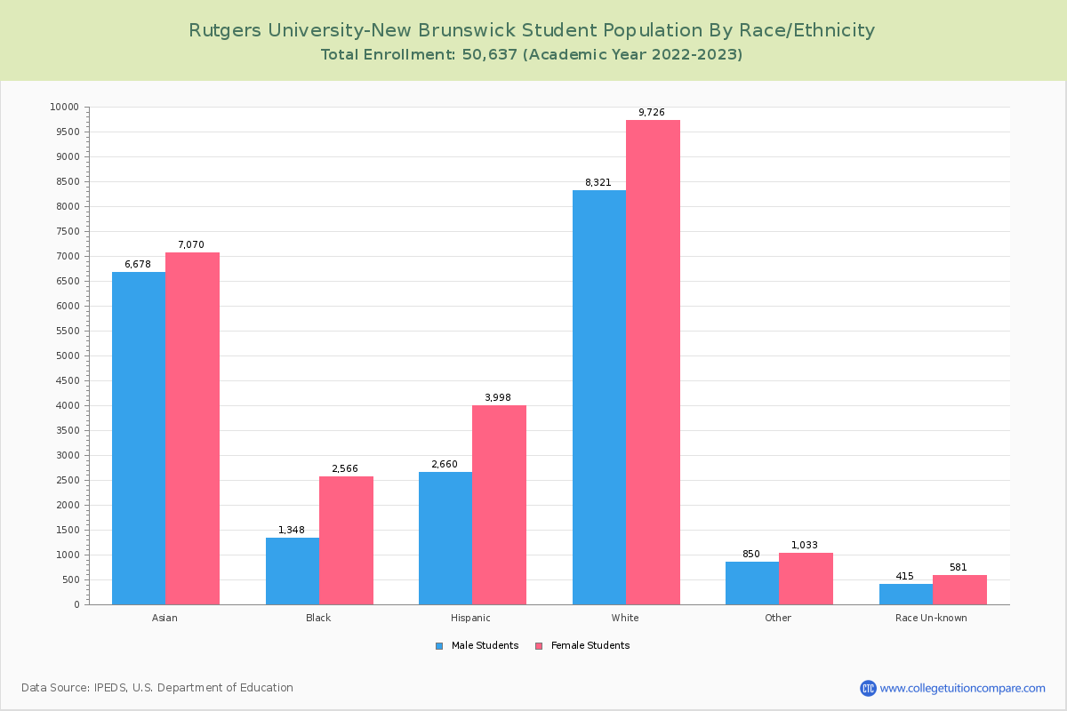 Rutgers UniversityNew Brunswick Student Population and Demographics