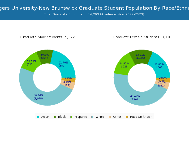 Rutgers UniversityNew Brunswick Student Population And Demographics