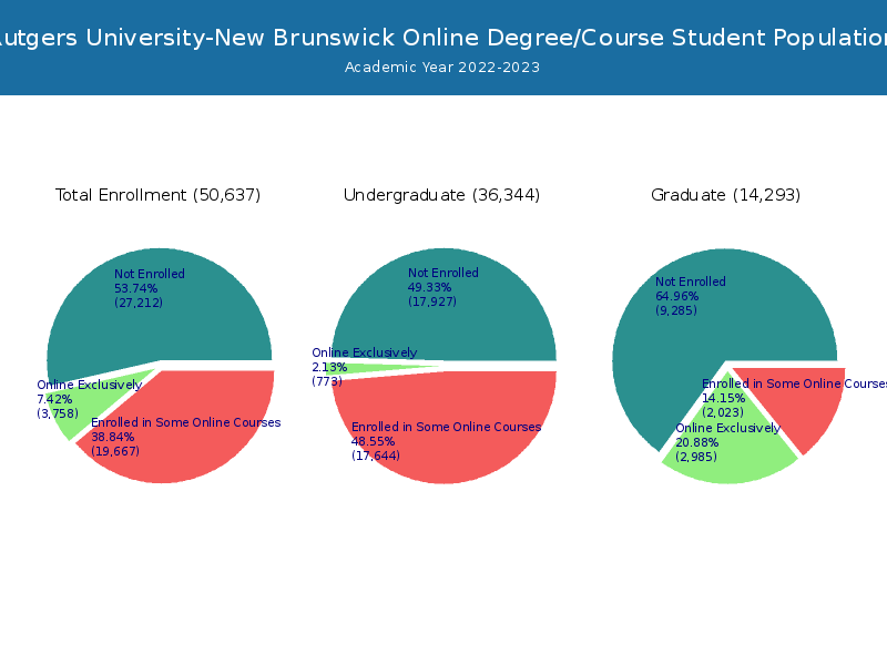 Rutgers UniversityNew Brunswick Student Population And Demographics
