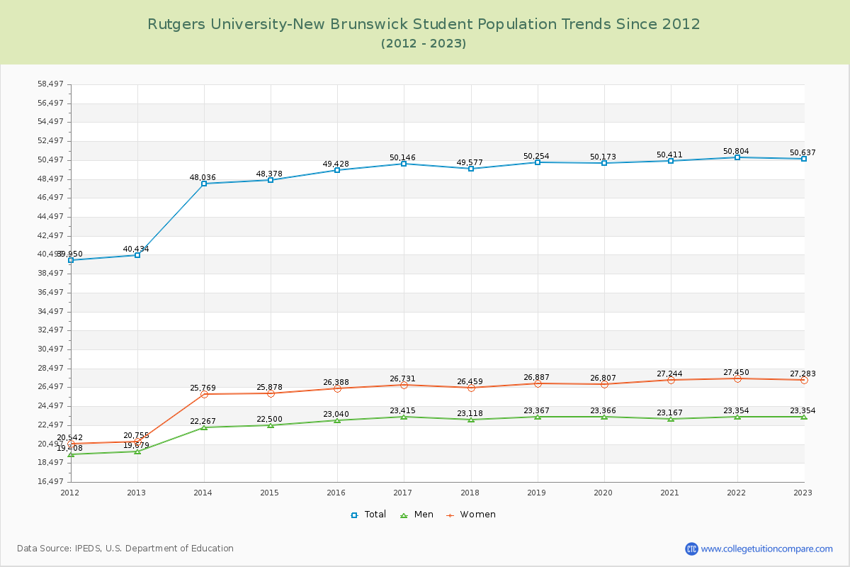 Rutgers University-New Brunswick Enrollment Trends Chart