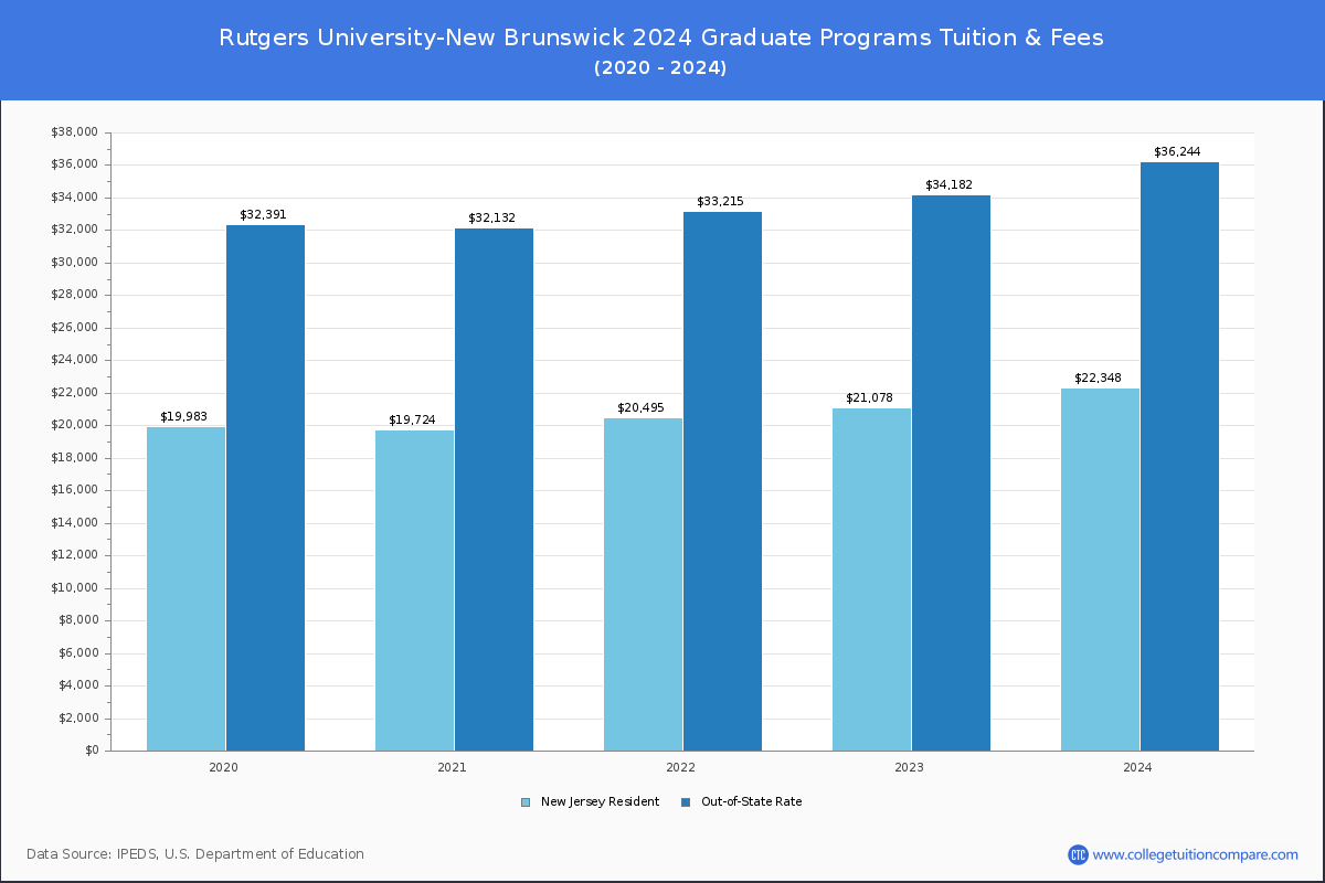 Rutgers University-New Brunswick - Graduate Tuition Chart