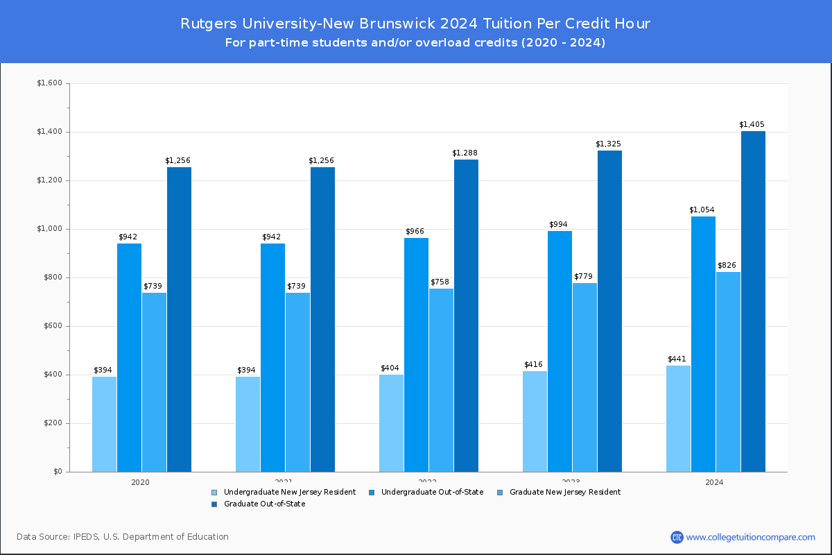 Rutgers University-New Brunswick - Tuition per Credit Hour