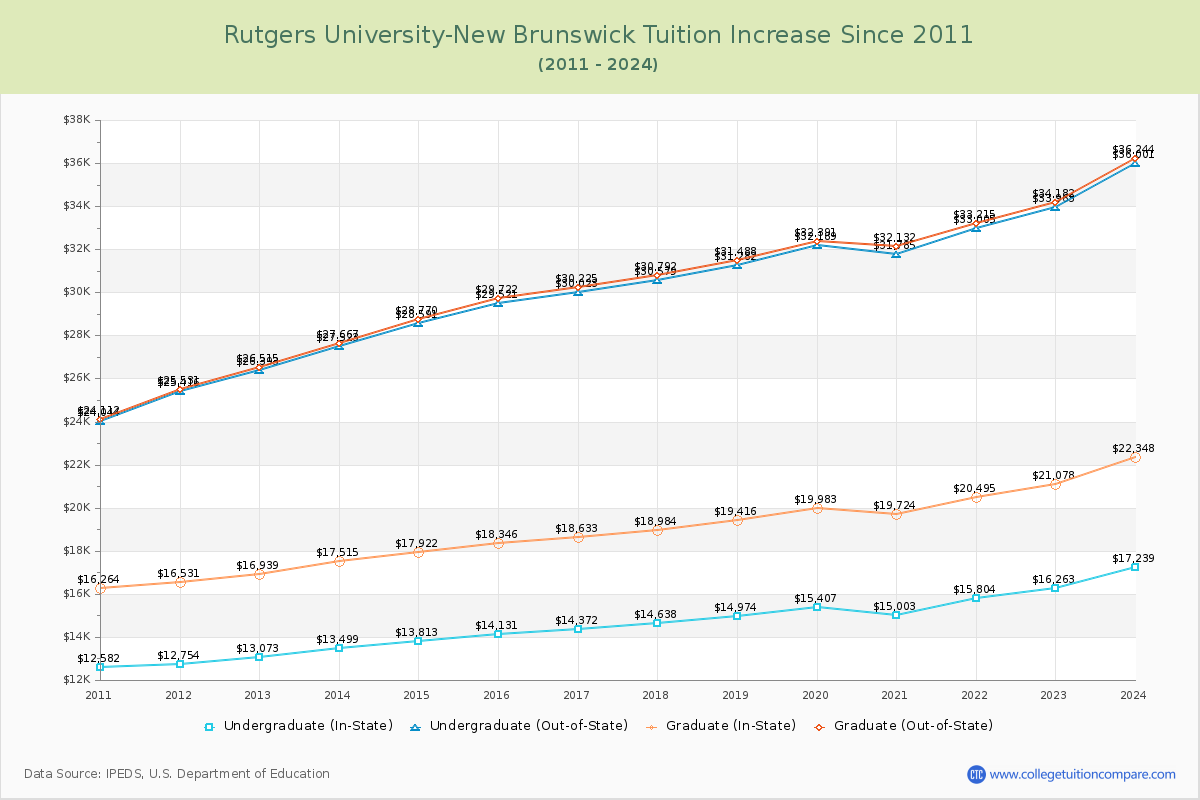 Rutgers University-New Brunswick Tuition & Fees Changes Chart
