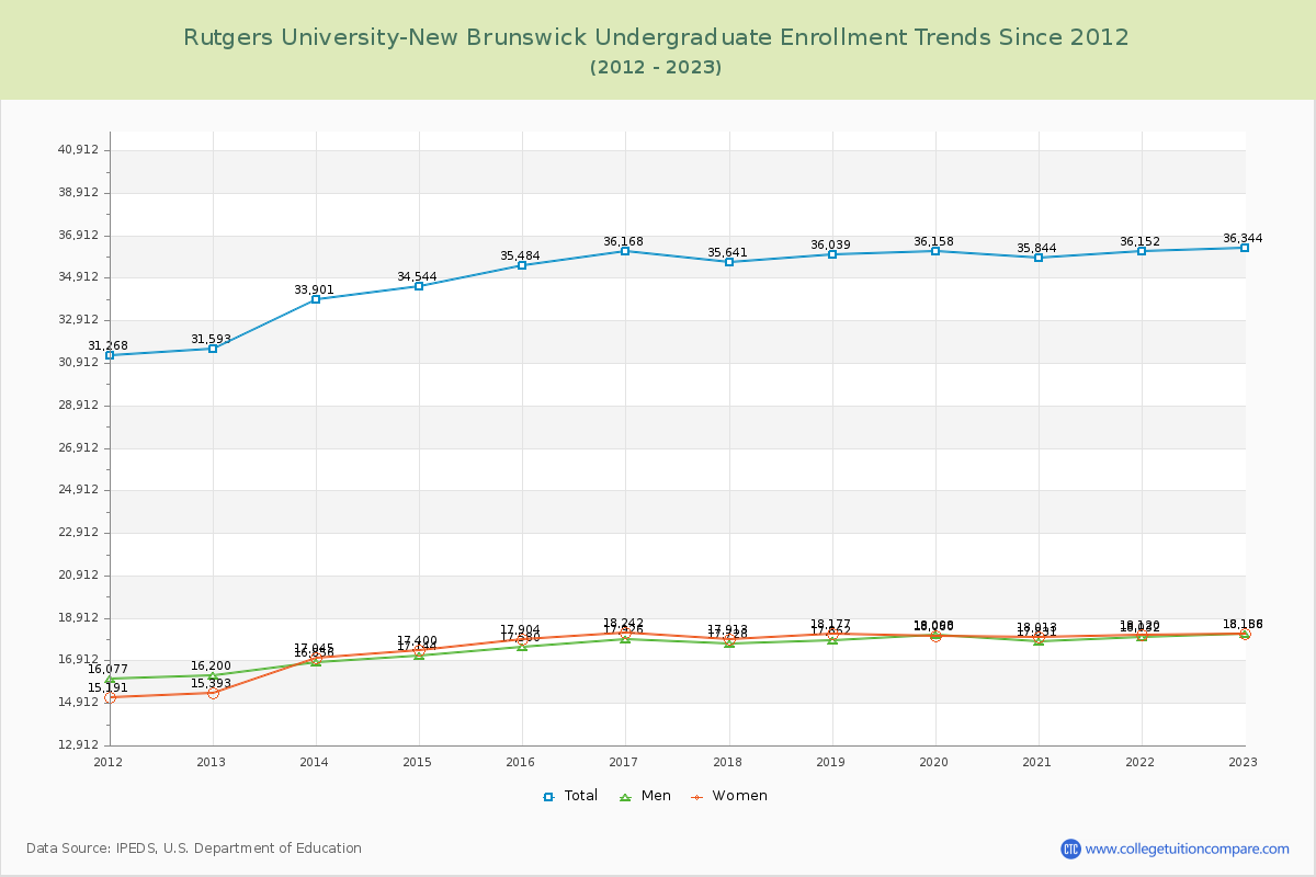 Rutgers University-New Brunswick Undergraduate Enrollment Trends Chart