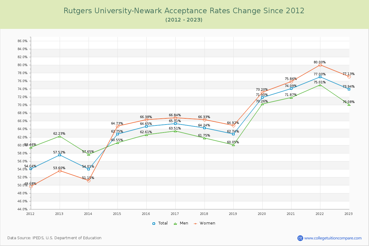 Rutgers University-Newark Acceptance Rate Changes Chart