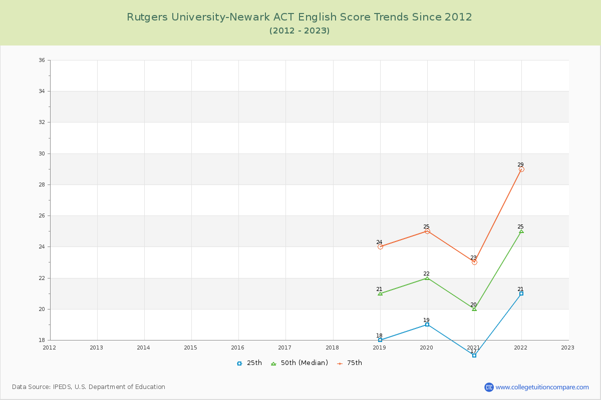 Rutgers University-Newark ACT English Trends Chart