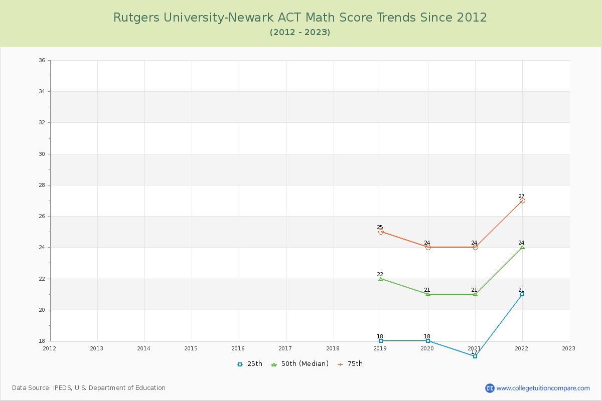 Rutgers University-Newark ACT Math Score Trends Chart