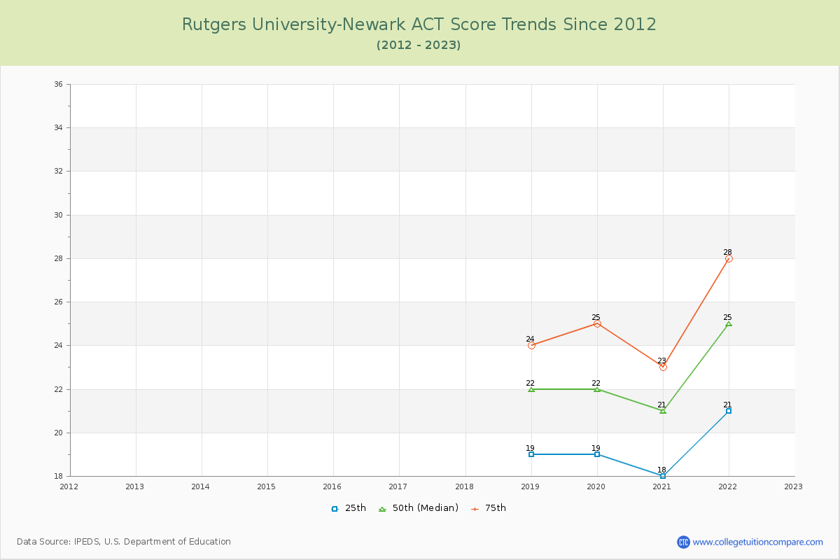 Rutgers University-Newark ACT Score Trends Chart