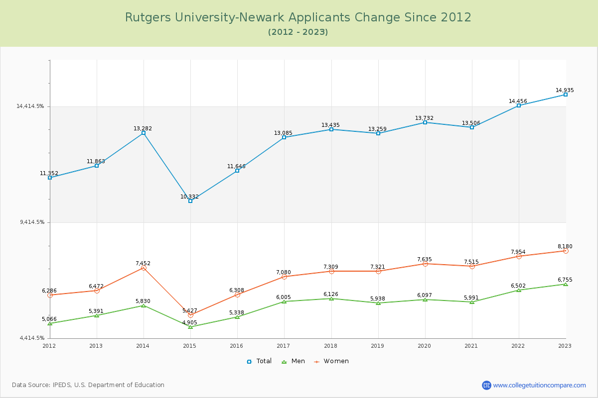 Rutgers University-Newark Number of Applicants Changes Chart