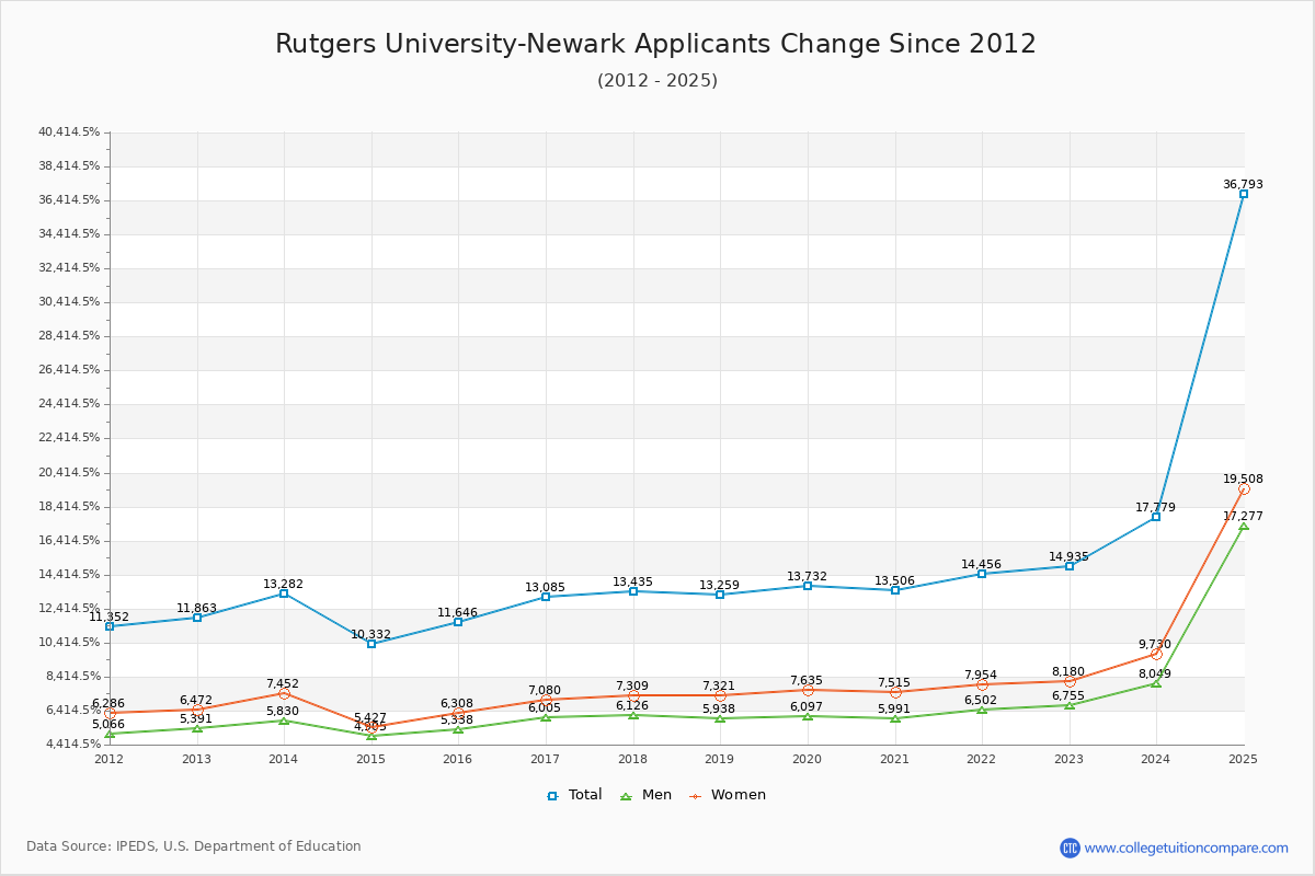 Rutgers University-Newark - 10 Year Applicants, Admissions, and Enrollment Trends Chart