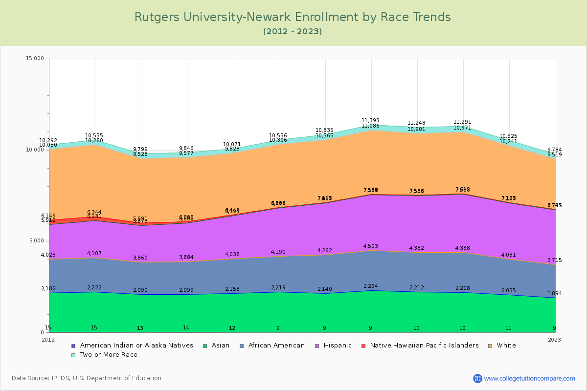Rutgers University-Newark Enrollment by Race Trends Chart