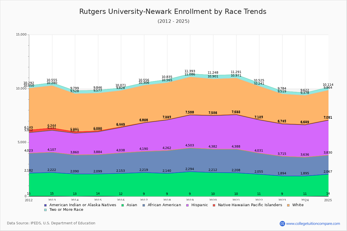 Rutgers University-Newark Enrollment by Race Trends Chart