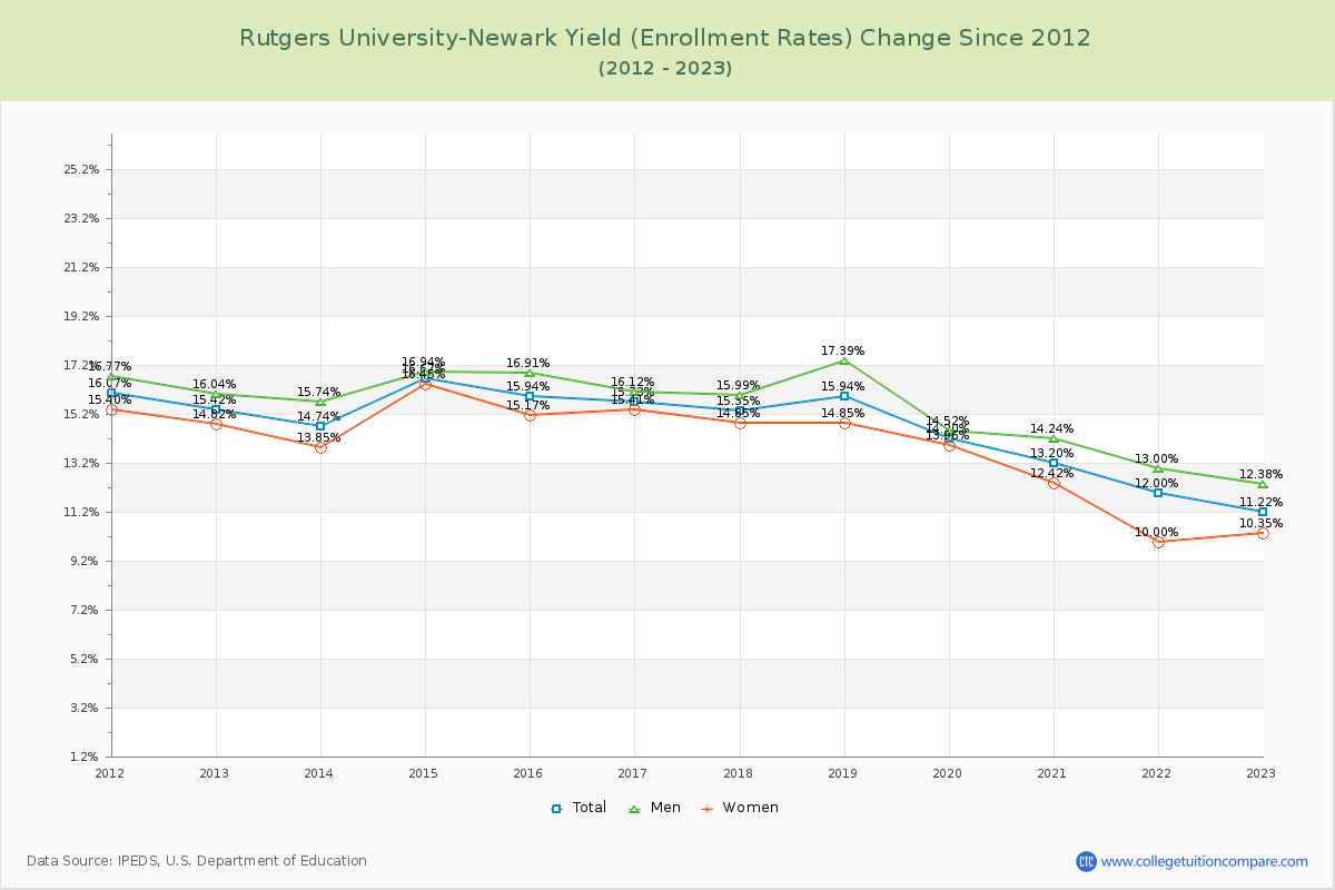 Rutgers University-Newark Yield (Enrollment Rate) Changes Chart