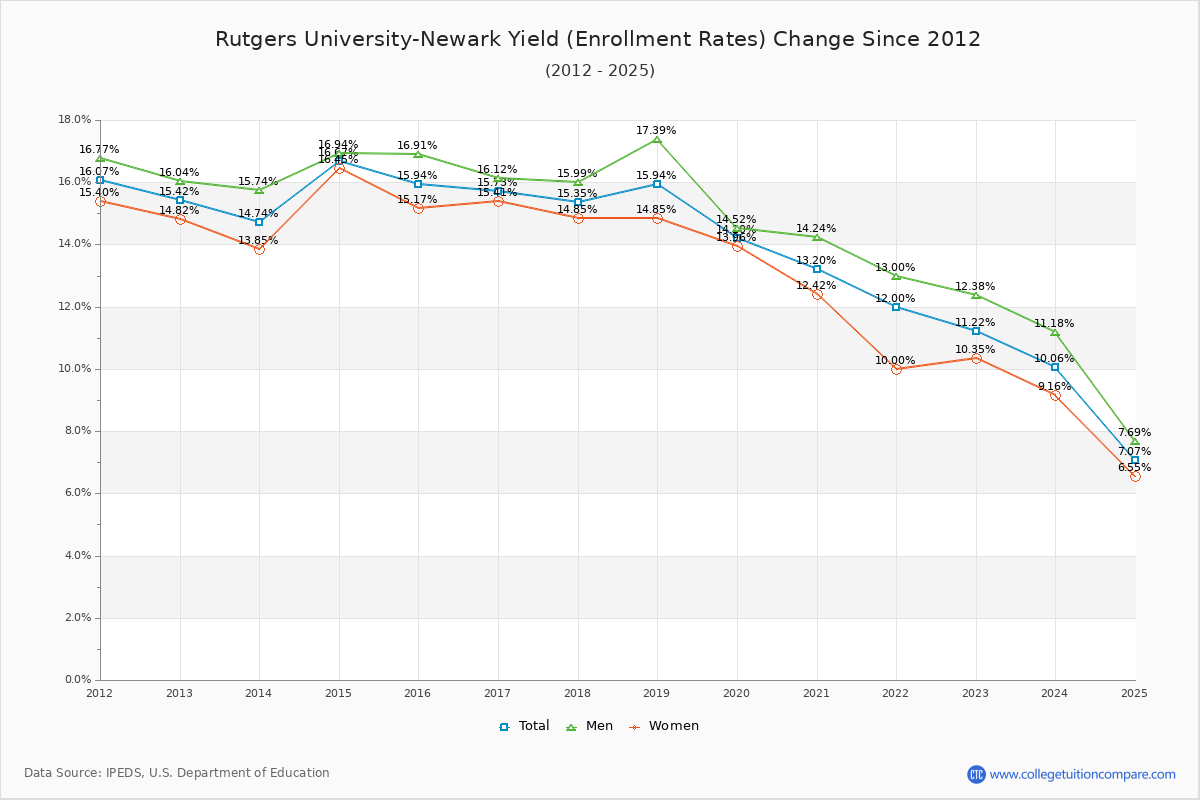 Rutgers University-Newark enrollment rate trends chart showing historical yield changes from 2015 to 2025