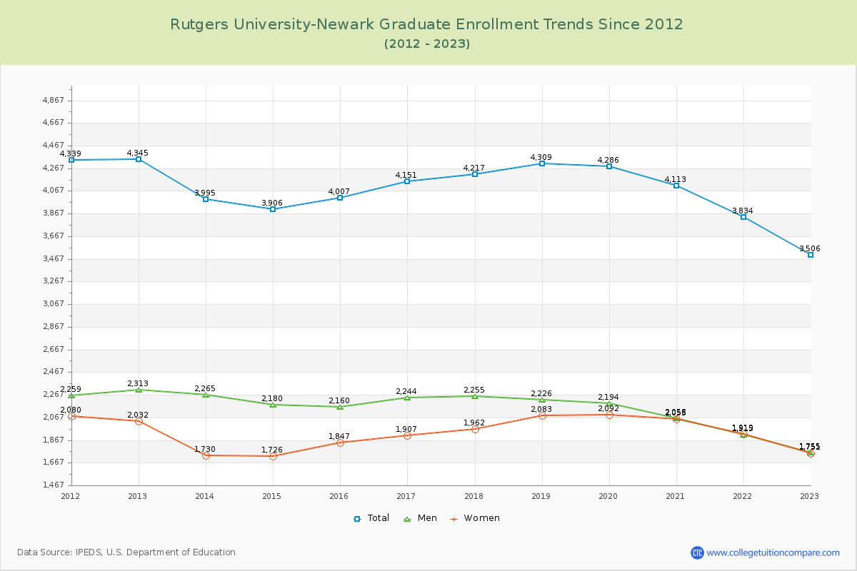 Rutgers University-Newark Graduate Enrollment Trends Chart