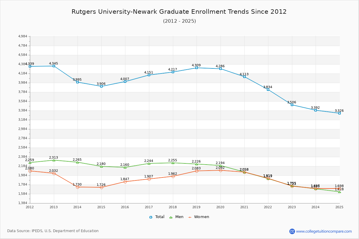 Rutgers University-Newark Graduate Enrollment Trends Chart