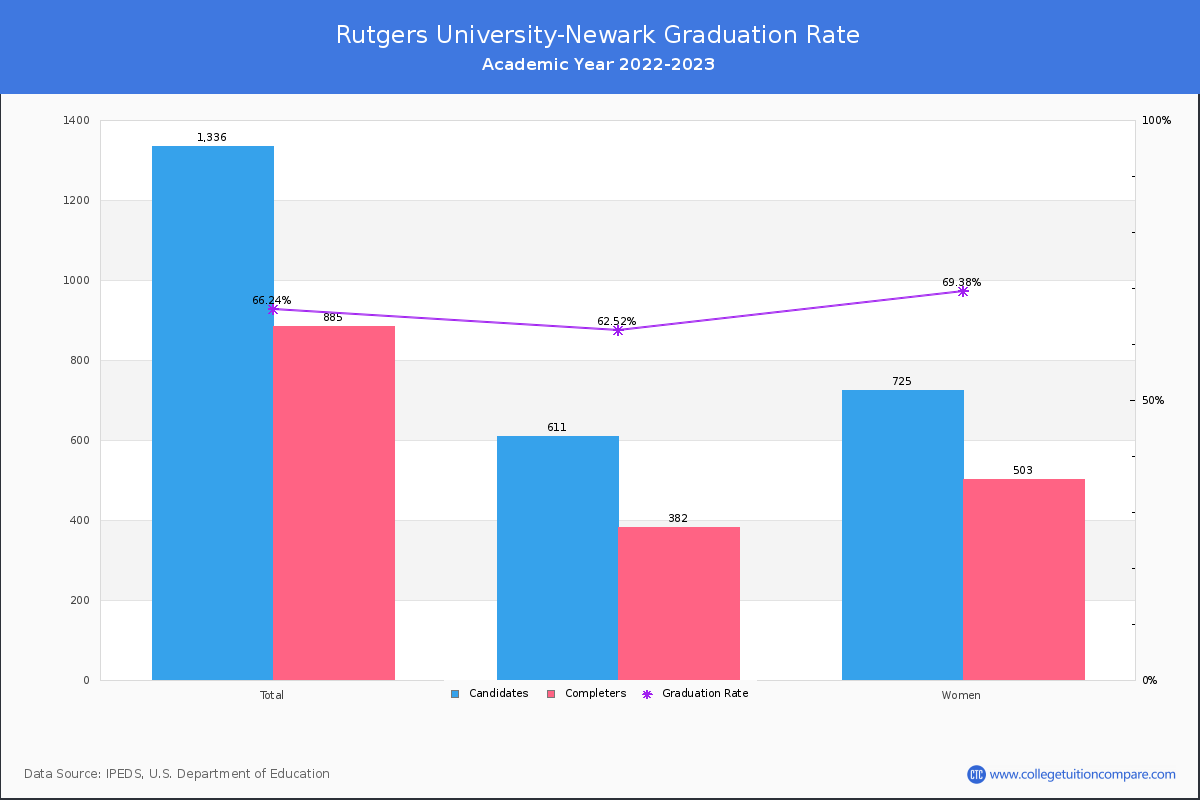 Rutgers University-Newark graduate rate