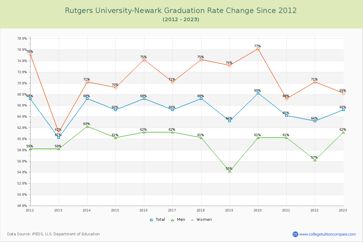 Rutgers University-Newark Graduation Rate Changes Chart