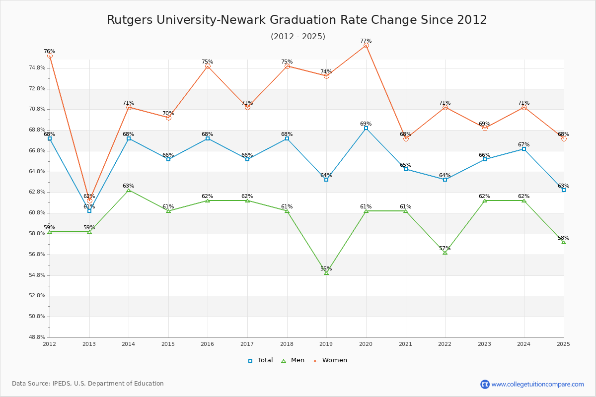 Rutgers University-Newark Graduation Rate Changes Chart
