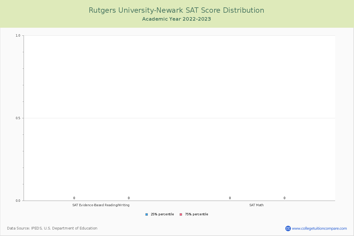 Rutgers UniversityNewark Acceptance Rate, Yield, SAT/ACT Scores