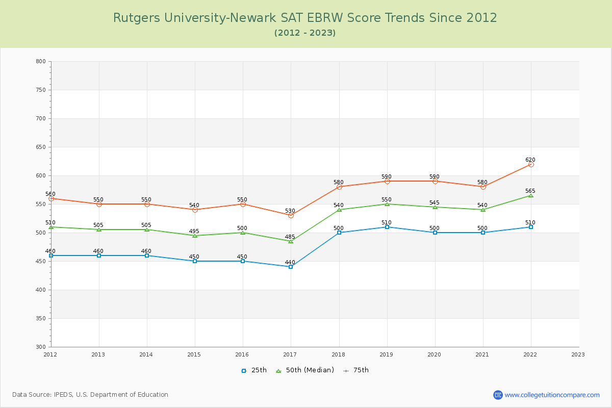 Rutgers University-Newark SAT EBRW (Evidence-Based Reading and Writing) Trends Chart