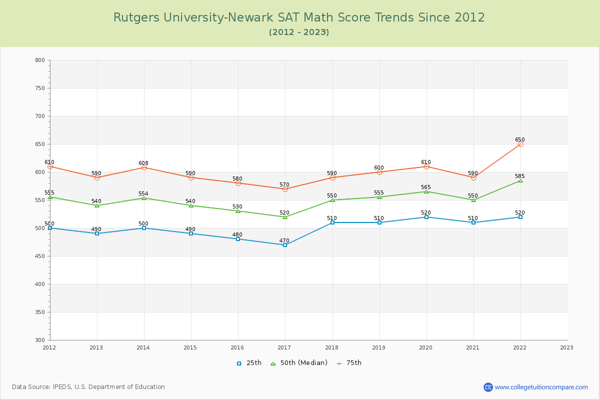 Rutgers University-Newark SAT Math Score Trends Chart