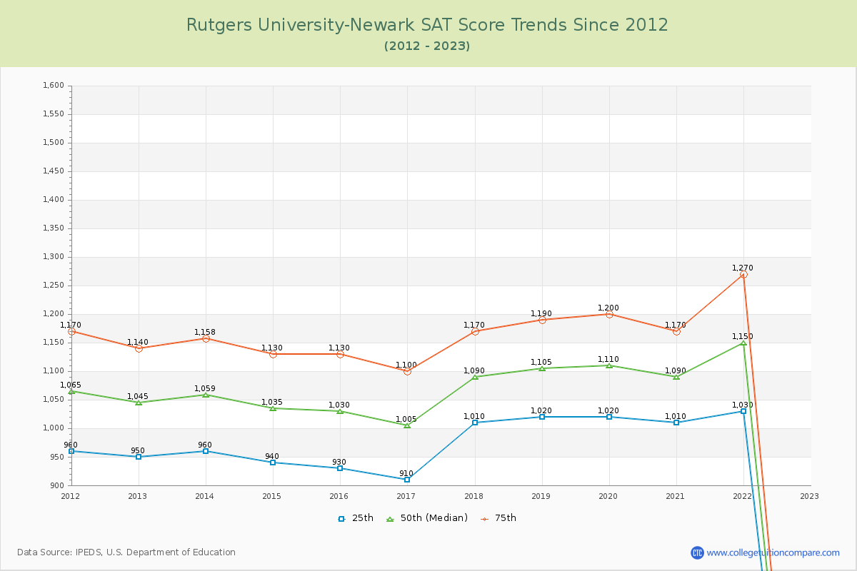 Rutgers University-Newark SAT Score Trends Chart