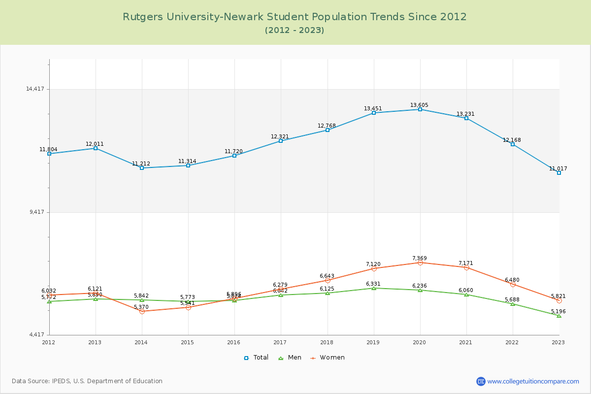 Rutgers University-Newark Enrollment Trends Chart