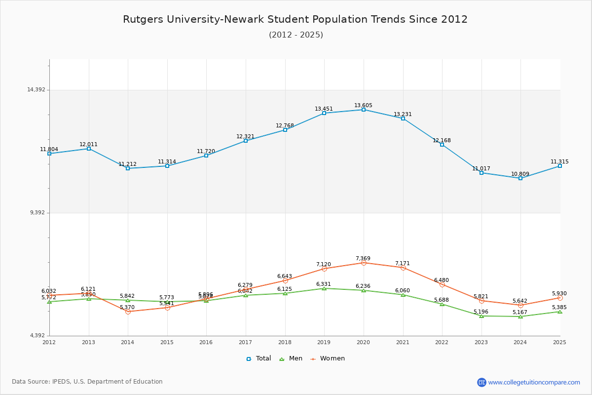 Rutgers University-Newark Enrollment Trends Chart