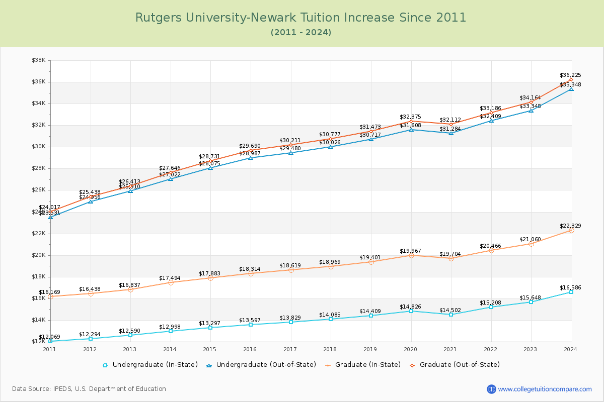Rutgers University-Newark Tuition & Fees Changes Chart
