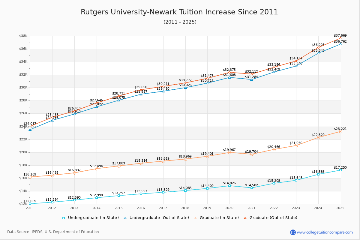 Rutgers University-Newark Tuition & Fees Changes Chart