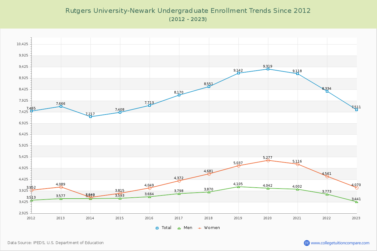 Rutgers University-Newark Undergraduate Enrollment Trends Chart