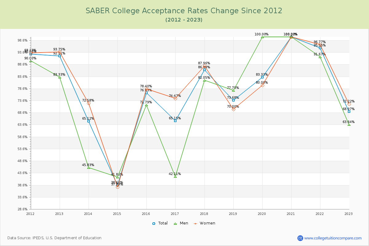 SABER College Acceptance Rate Changes Chart